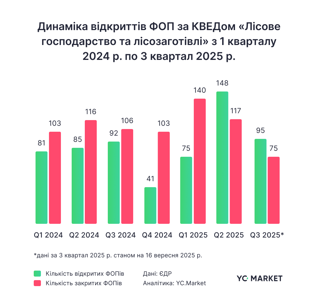 Динаміка реєстрацій та припинень ФОПів у лісообробній сфері