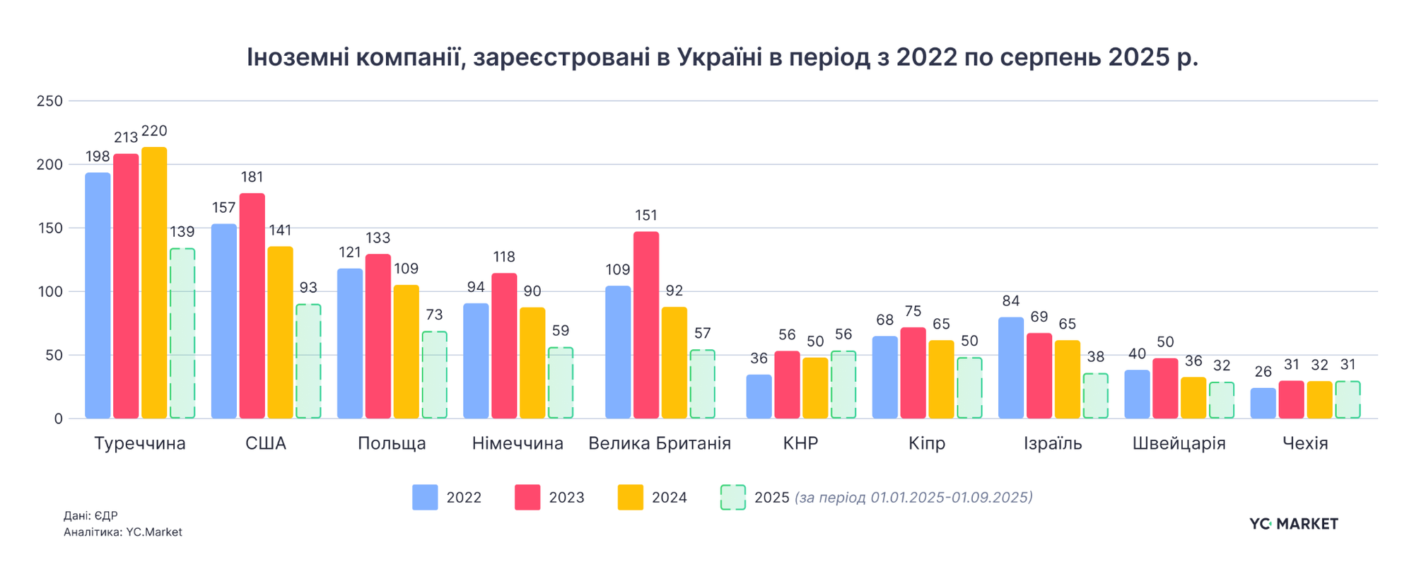 Іноземні компанії, зареєстровані в Україні
