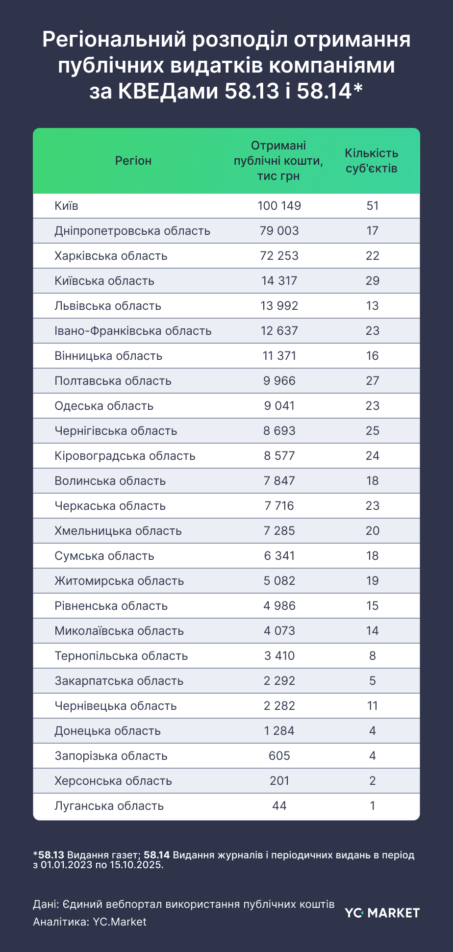 Регіональний розподіл отримання публічних видатків компаніями за КВЕДами 58.13 і 58.14