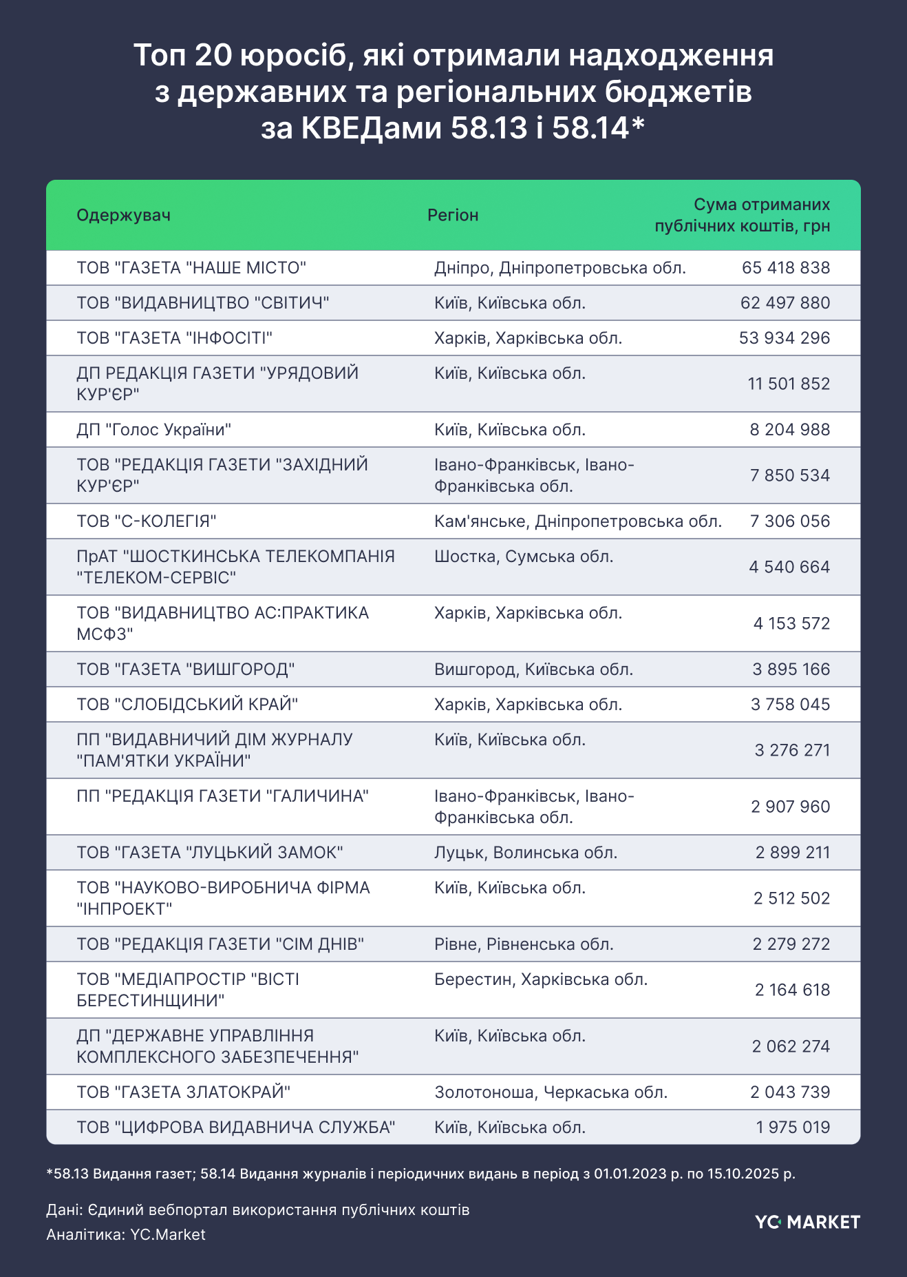 Топ 20 юросіб, які отримали надходження з державних та регіональних бюджетів за КВЕДами 58.13 і 58.14