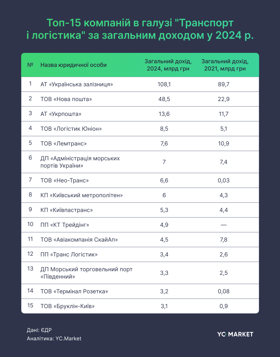 Топ-15 компаній за загальним доходом у 2024 р. в галузі "Транспорт і логістика" у порівнянні з 2021 р.