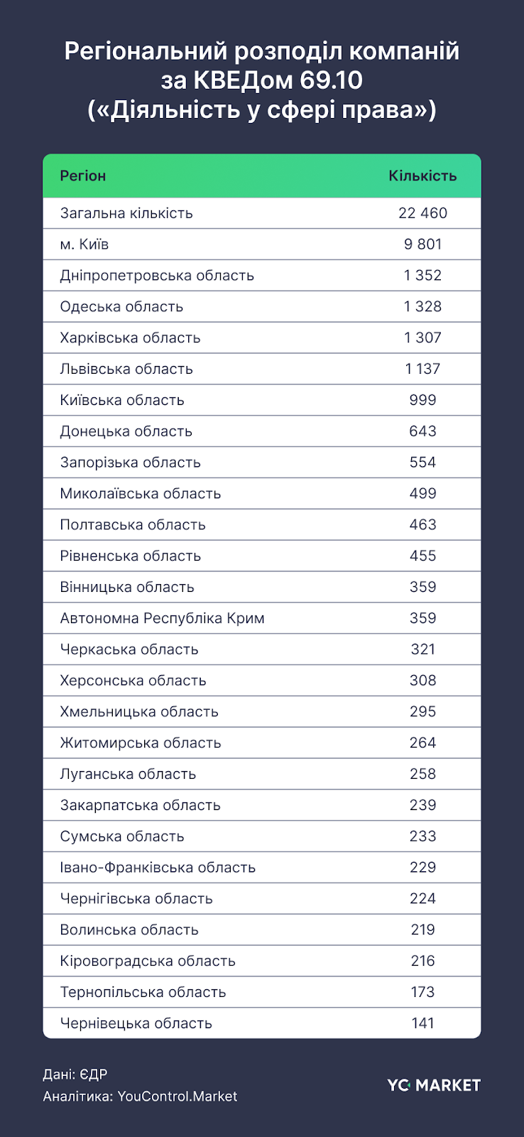 Регіональний розподіл компаній