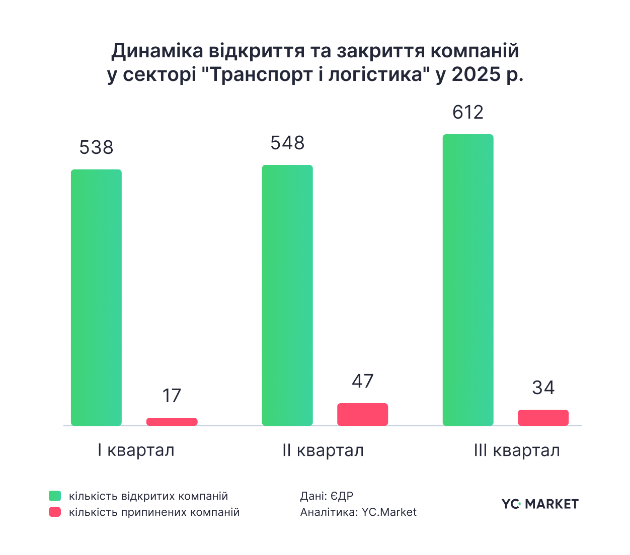 Динаміка відкриття і закриття компаній