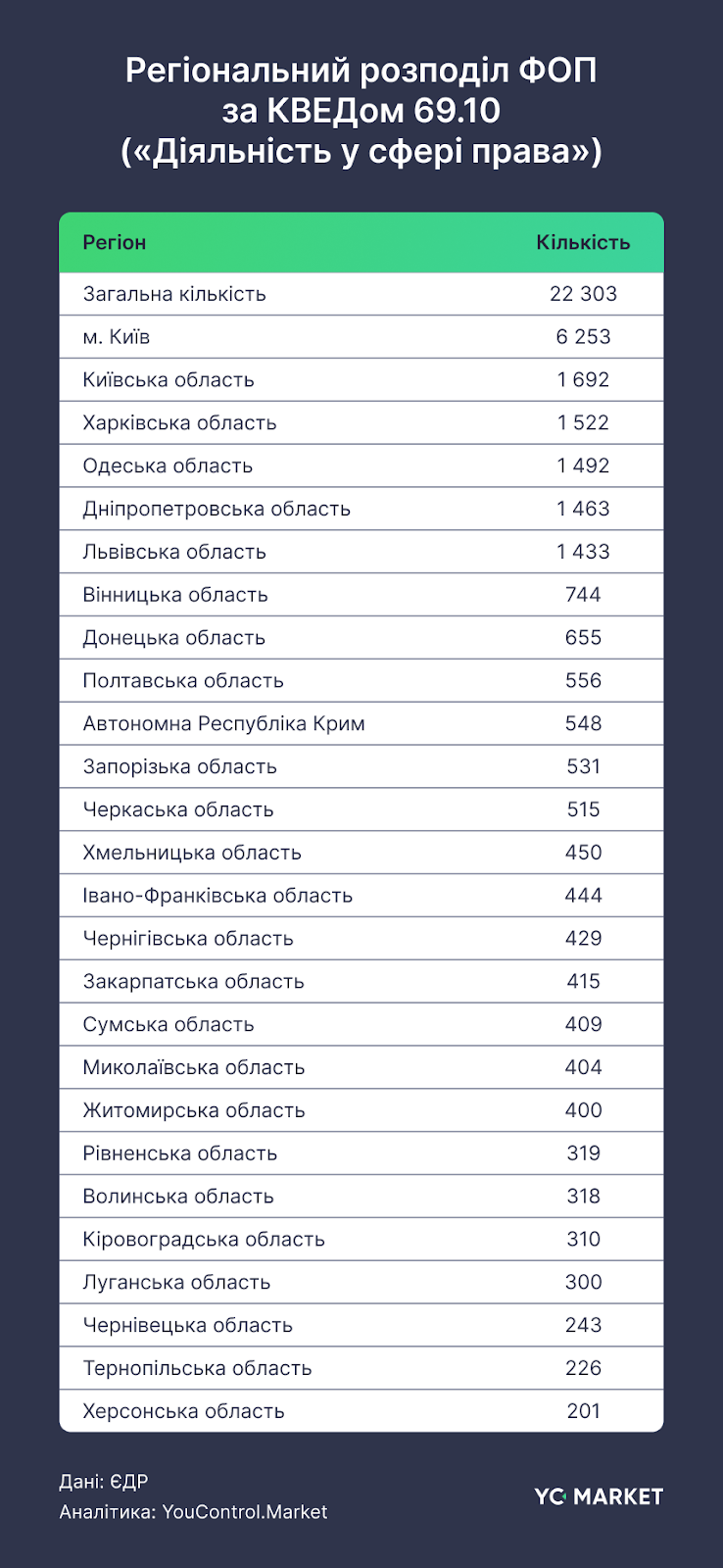 Регіональний розподіл ФОП