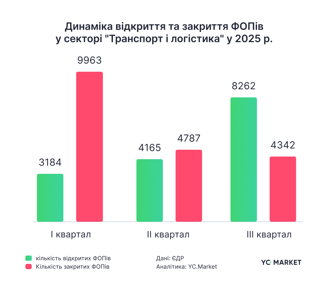 Динаміка відкриття і закриття ФОПів
