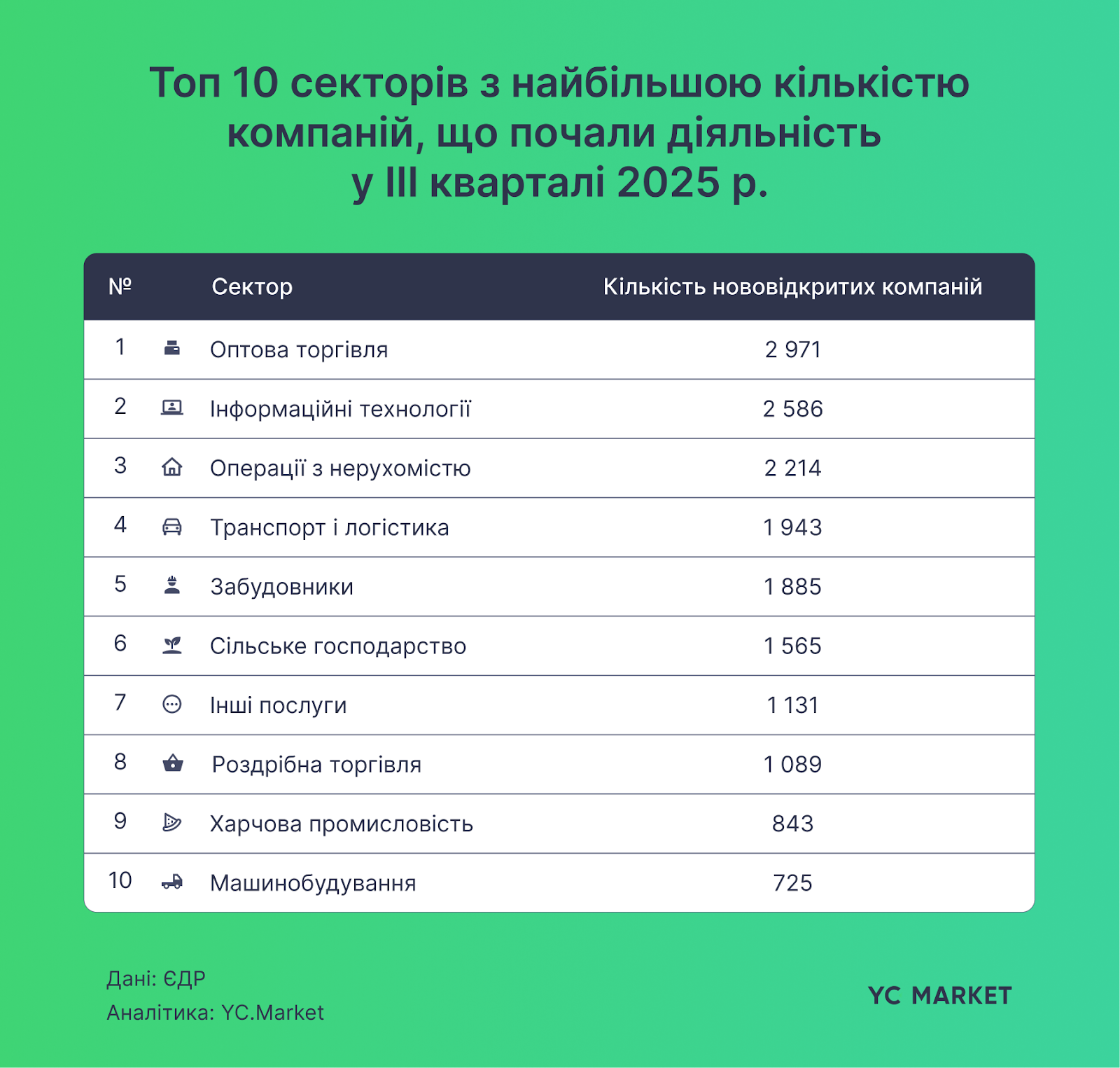 Топ секторів за новозареєстрованими компаніями