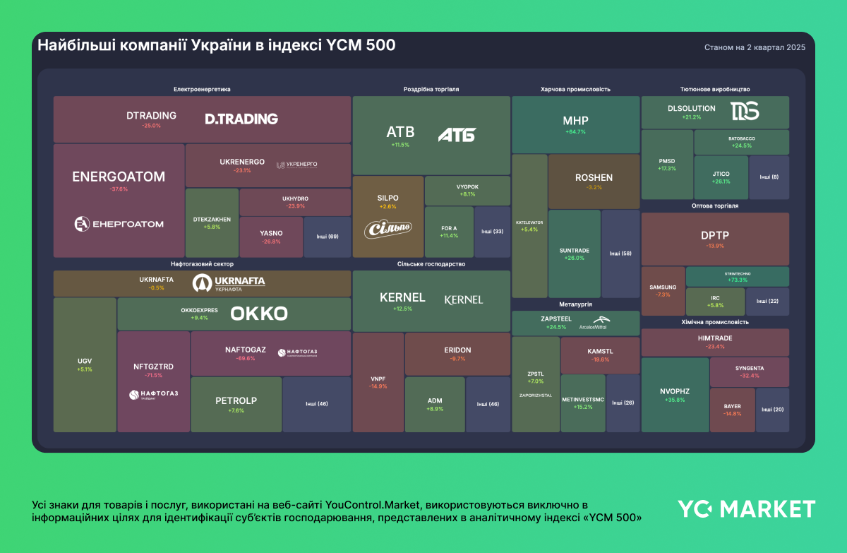 Найбільші компанії України в індексі YCM 500