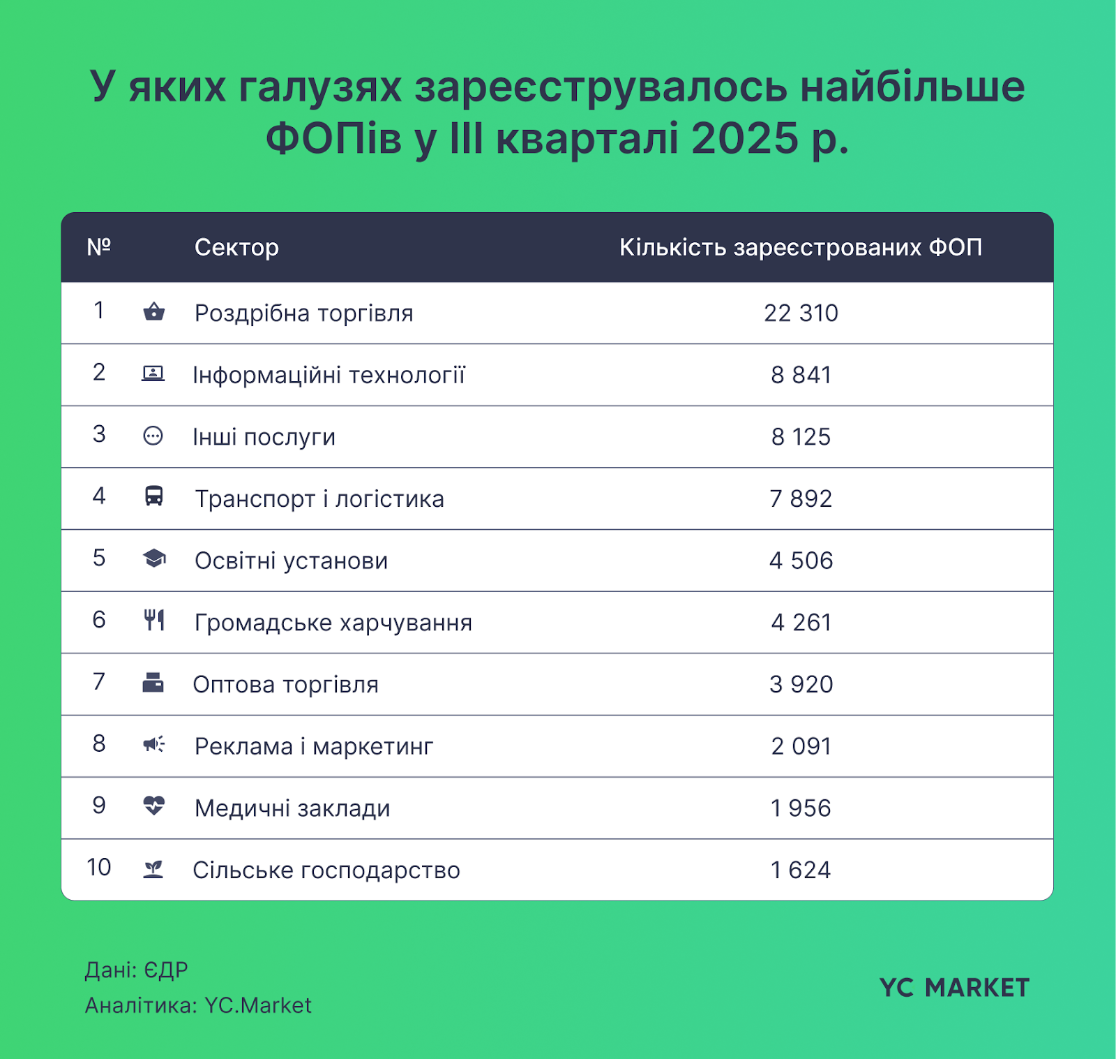 Секторальний розподіл