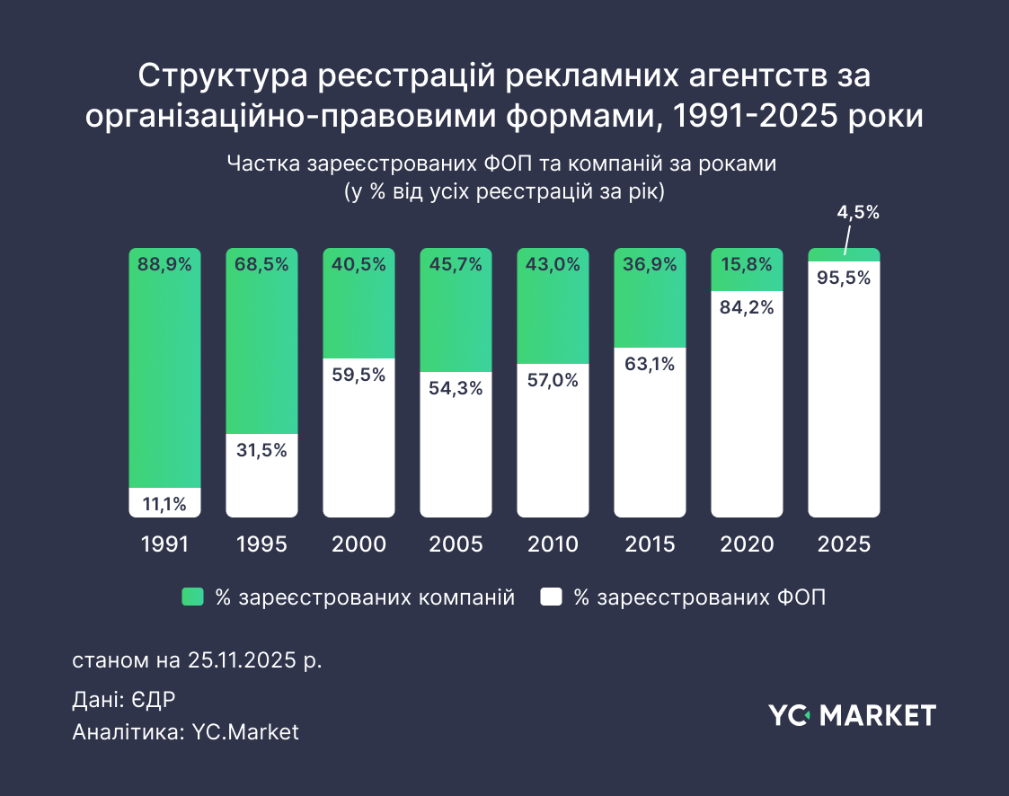 Структура реєстрації рекламних агентств