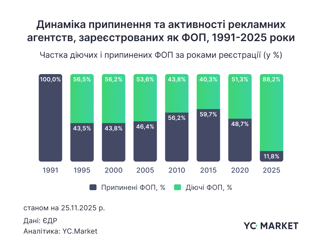 Динаміка припинення та активності рекламних агентств