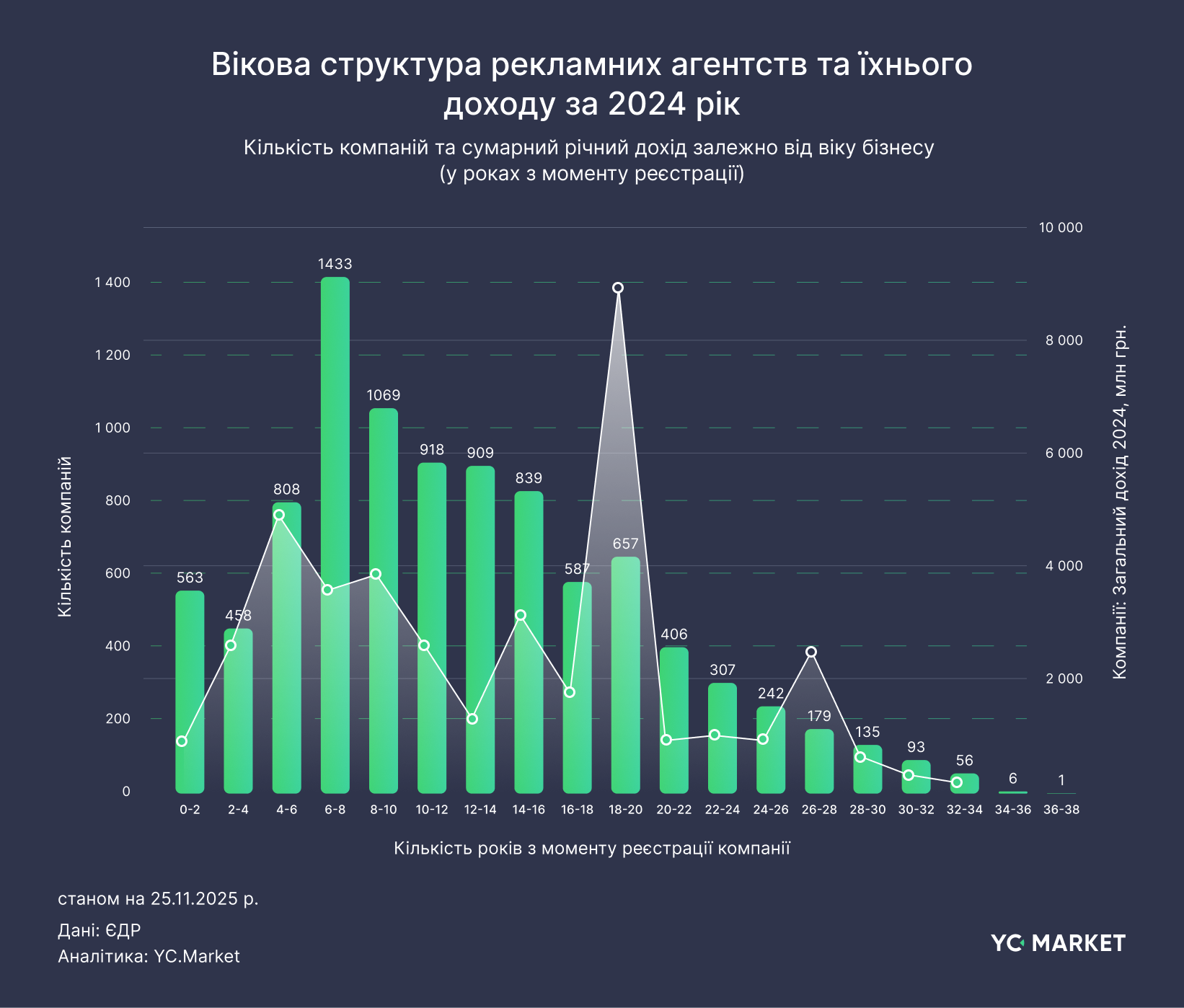 Вікова структура агентств