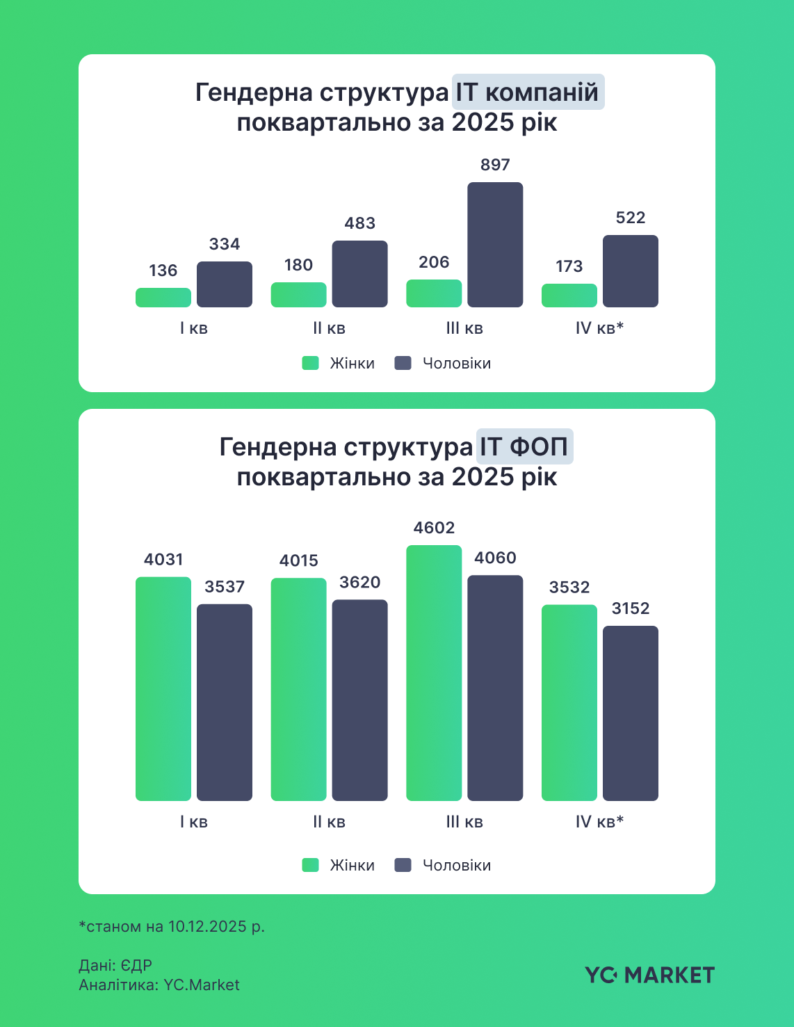 Гендерна структура 2025