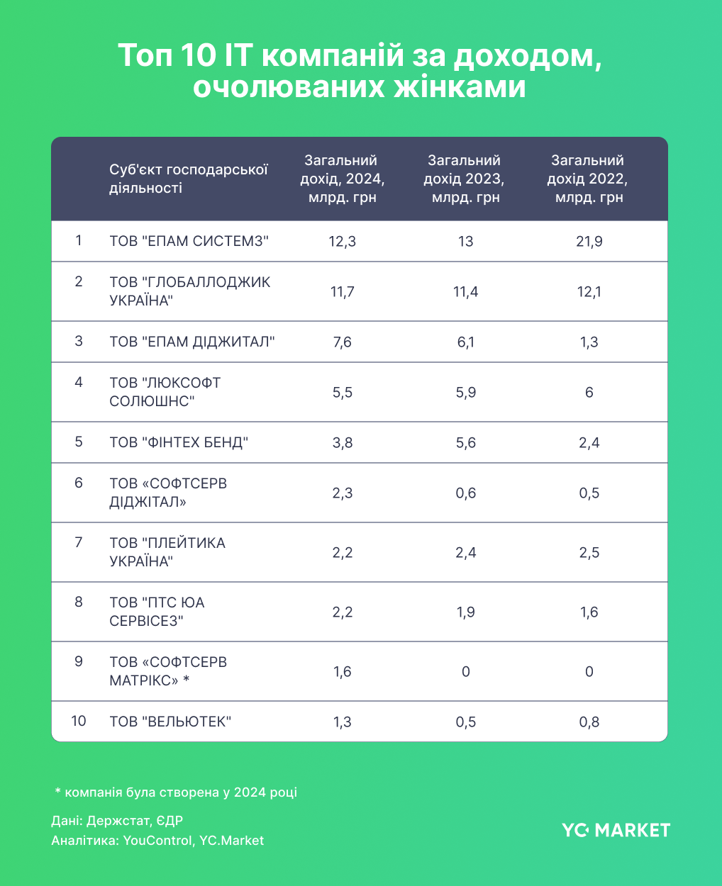 Топ 10 ІТ компаній, очолювані жінками