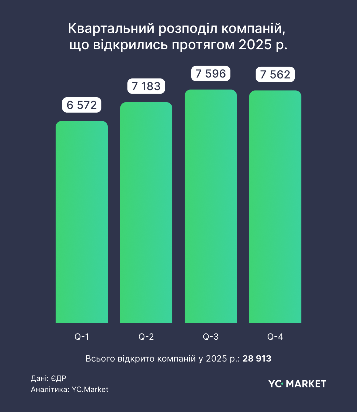 Квартальний розподіл компаній, що відкрились протягом 2025 р.