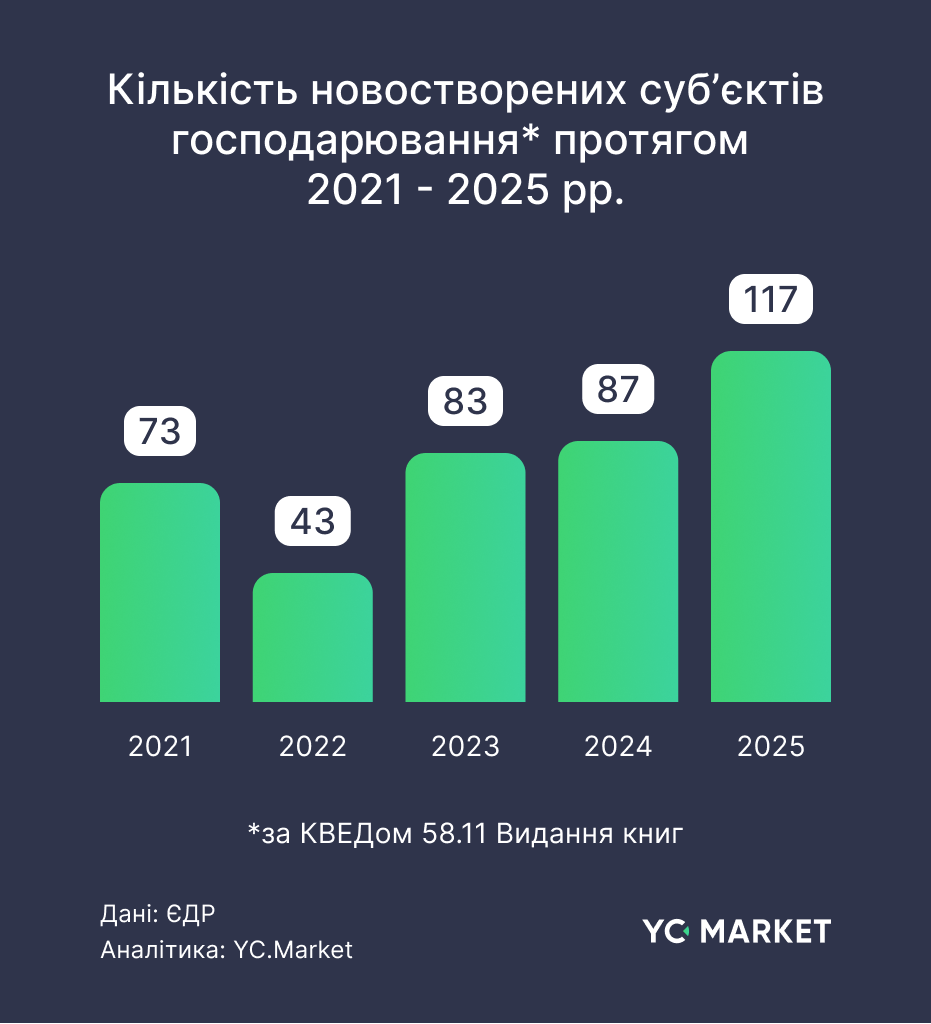 Динаміка ринку у 2021 – 2025 роках