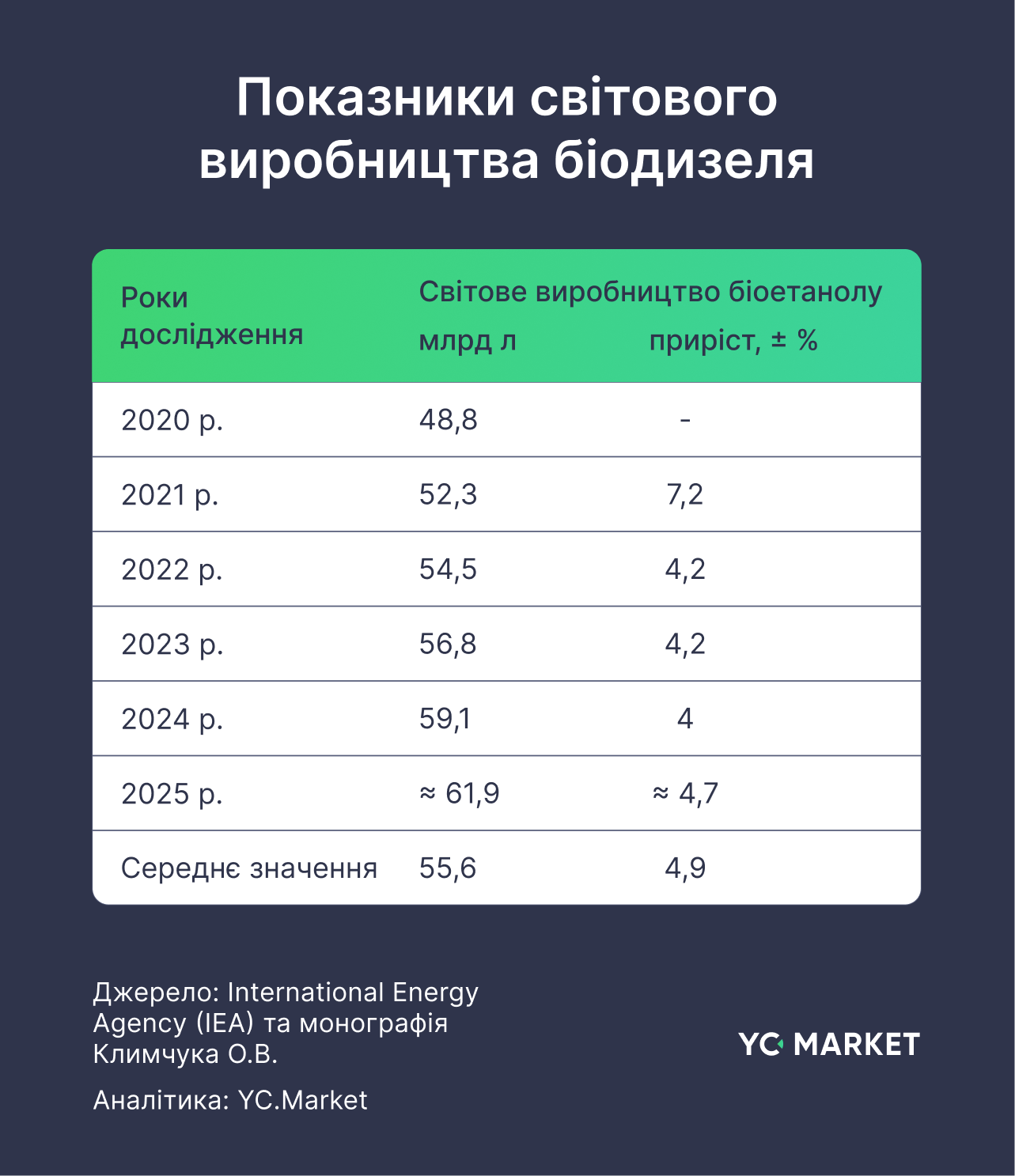 Показники світового виробництва біодизеля