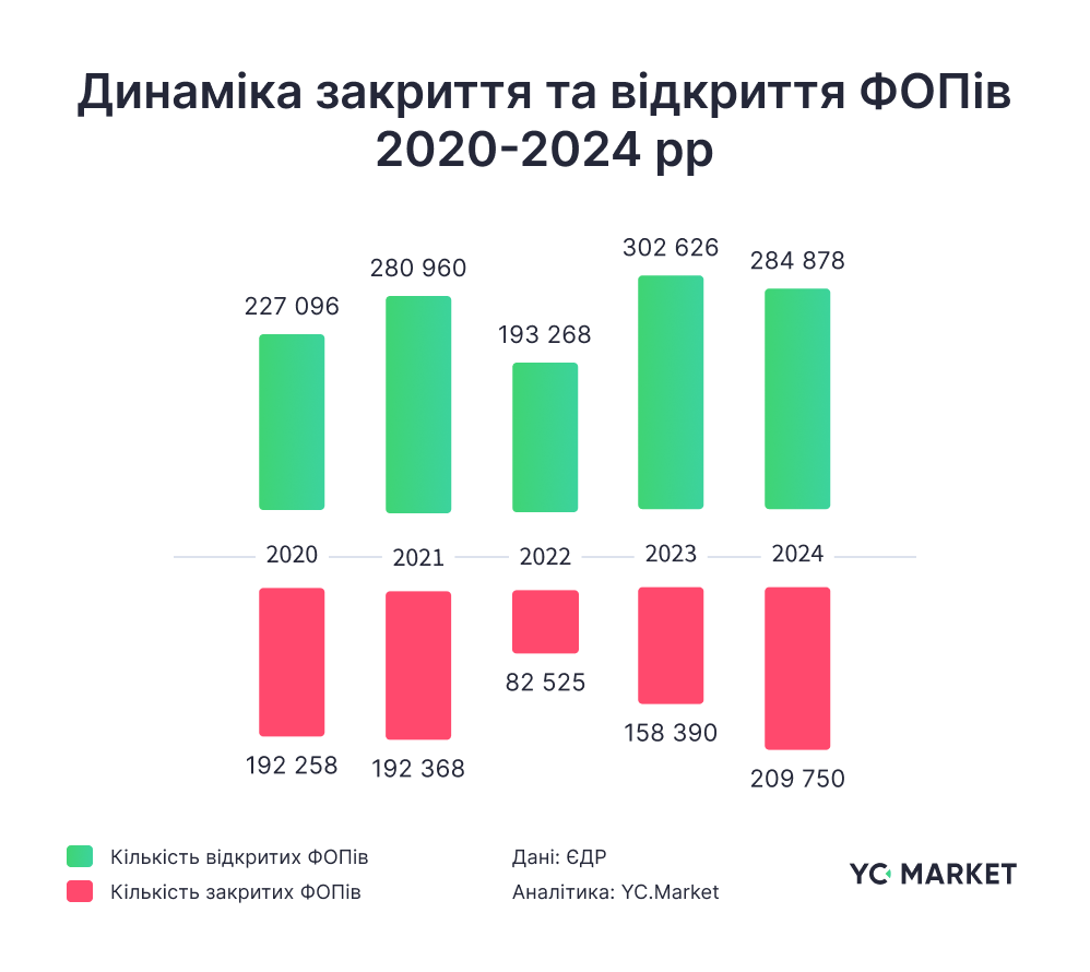 Динаміка закриття та відкриття ФОПів 2020-2024 рр