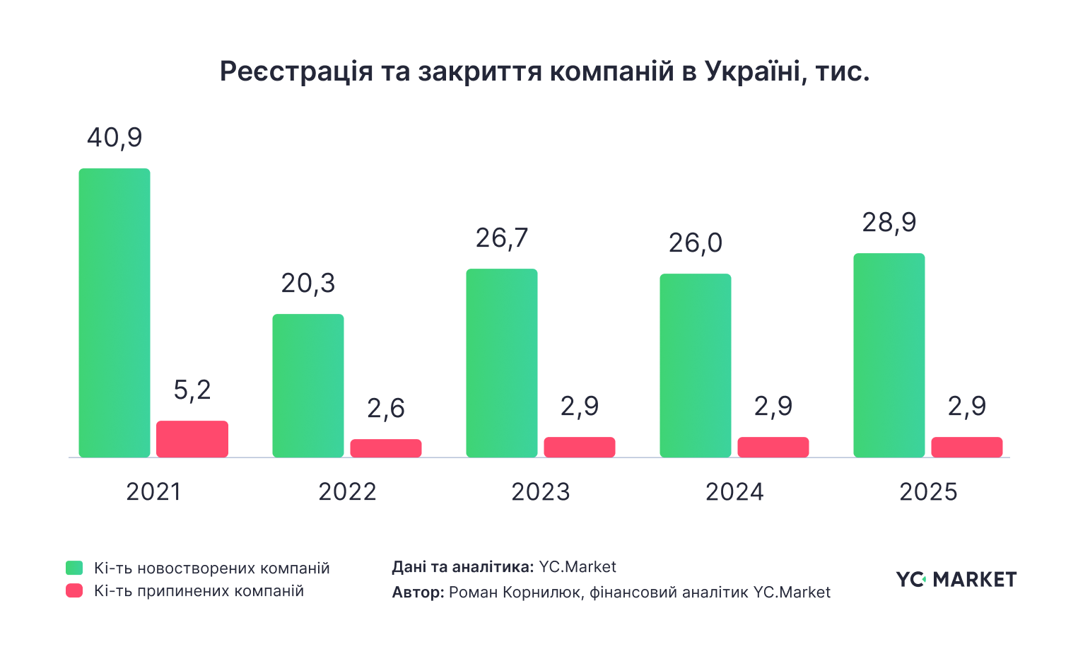 Реєстрація та закриття компаній