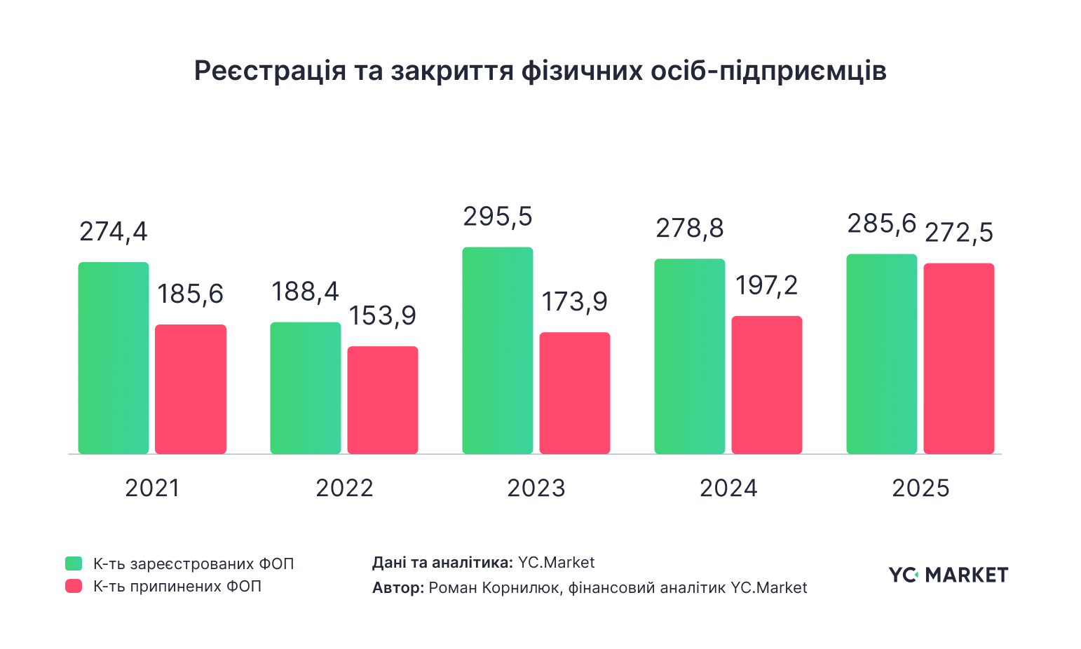 Реєстрація та закриття ФОПів