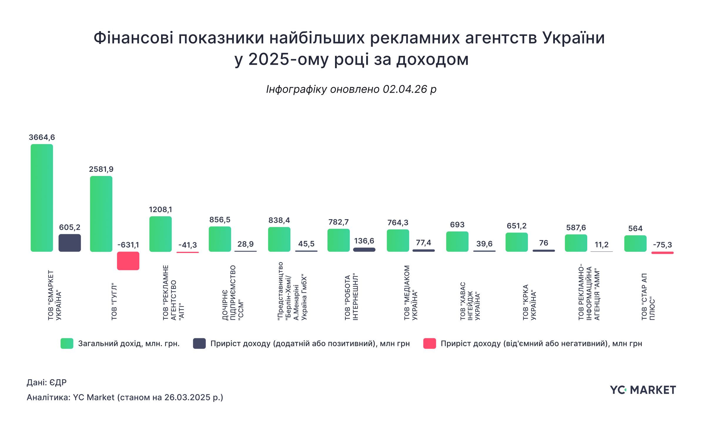 Фінансові показники найбільших рекламних агентств