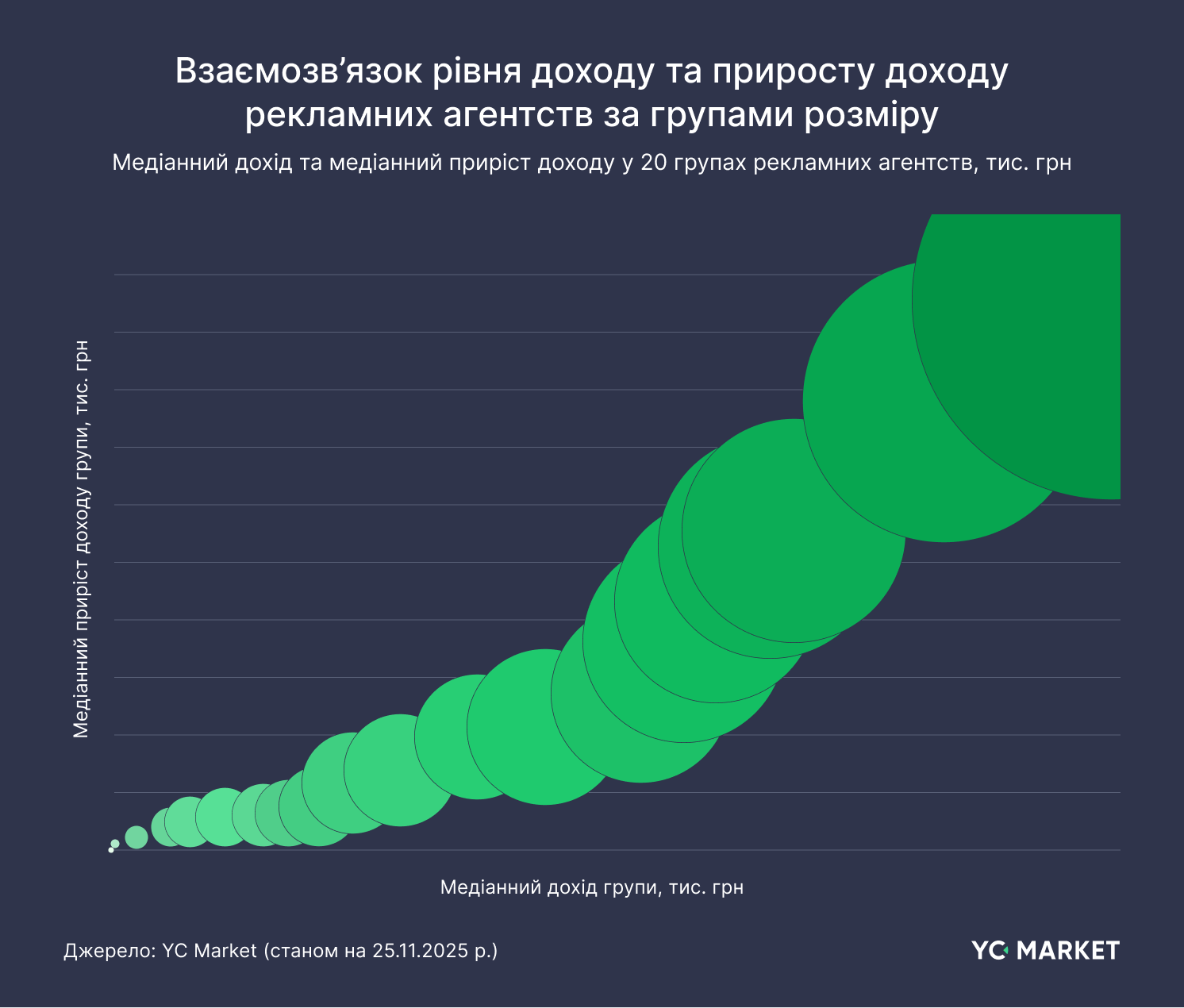 Взаємозв'язок рівня доходу та приросту доходу рекламних агентств