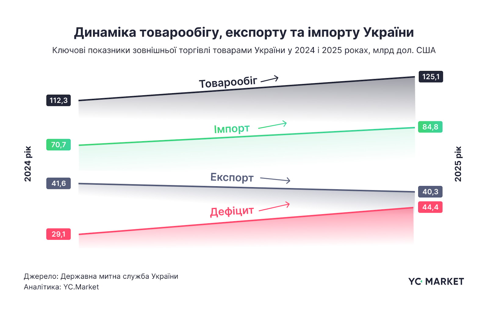 Динаміка товарообігу, експорту та імпорту України