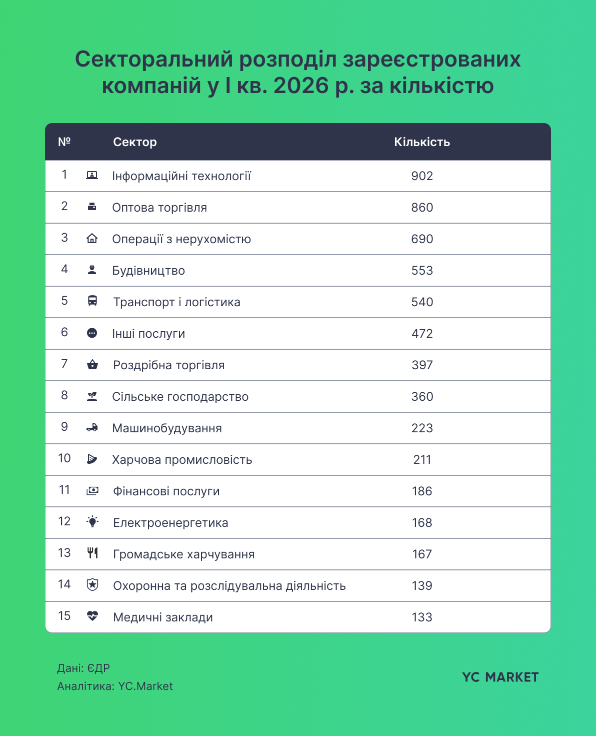 Секторальний розподіл