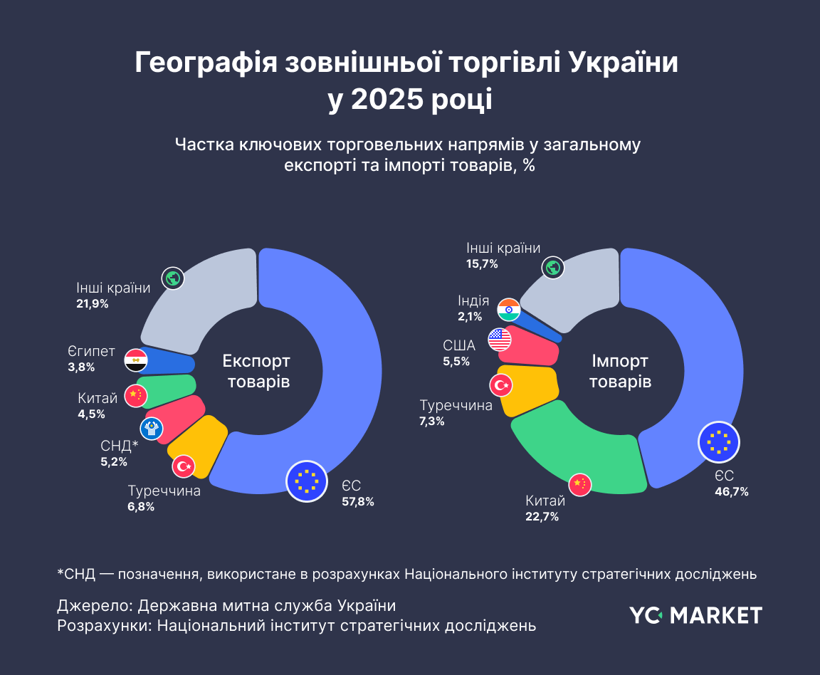 Географія зовнішньої торгівлі України у 2025 році