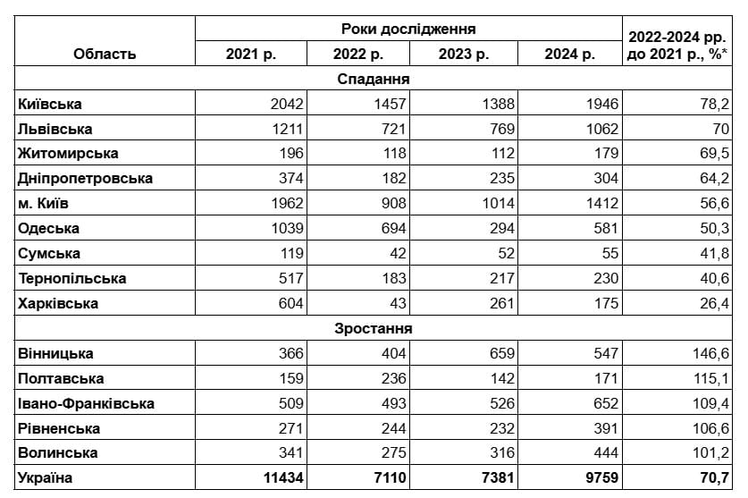 Загальна площа житлових будинків, прийнятих в експлуатацію, за регіонами (тис. м2)