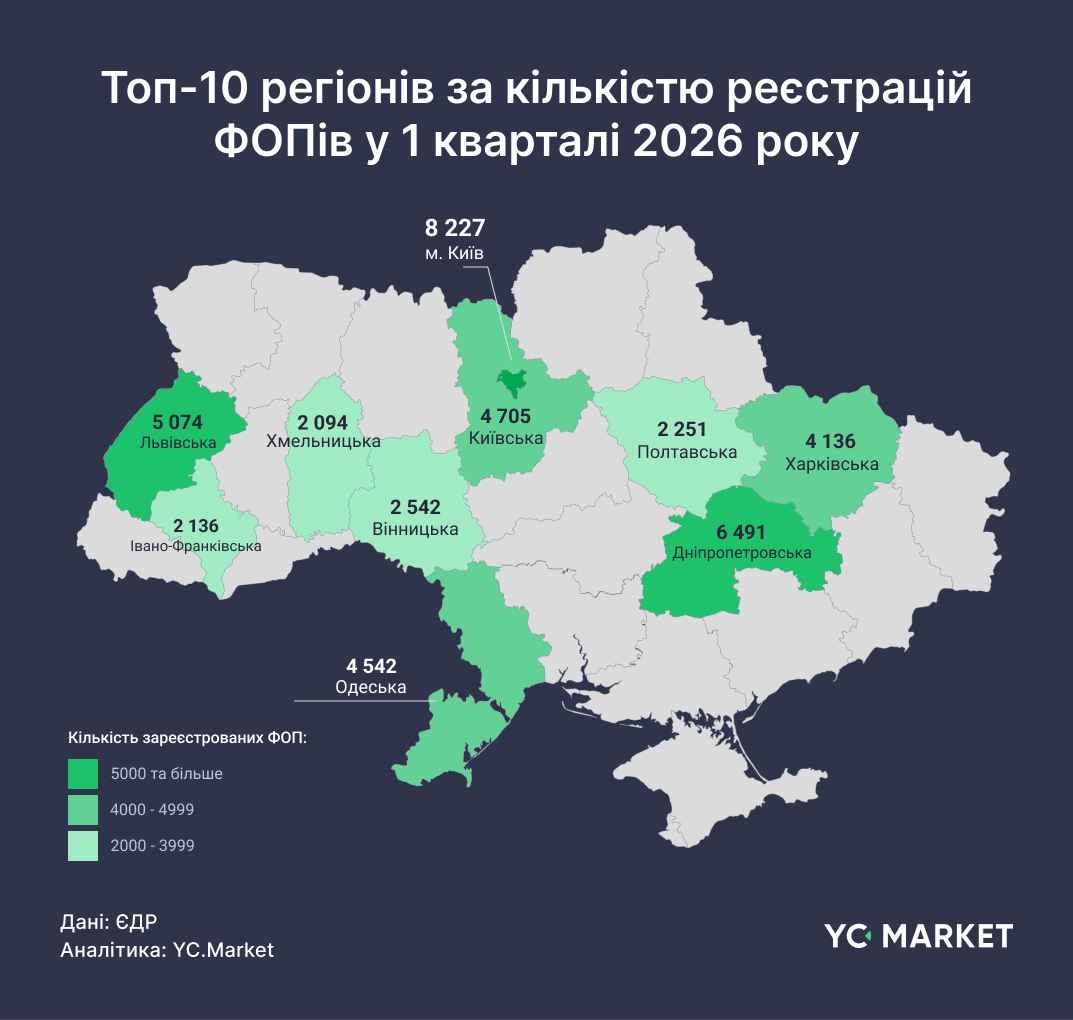 топ-10 регіонів за реєстраціями ФОПів у першому кварталі 2026 року