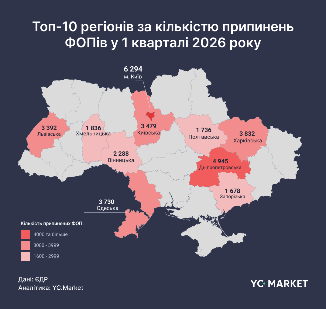 Топ-10 регіонів за припиненнями ФОПів у першому кварталі 2026 року