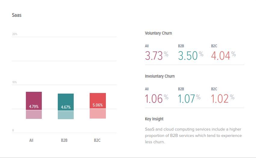 SaaS Churn Rates for B2B 4.67% B2C 5.06% - Recurly Research