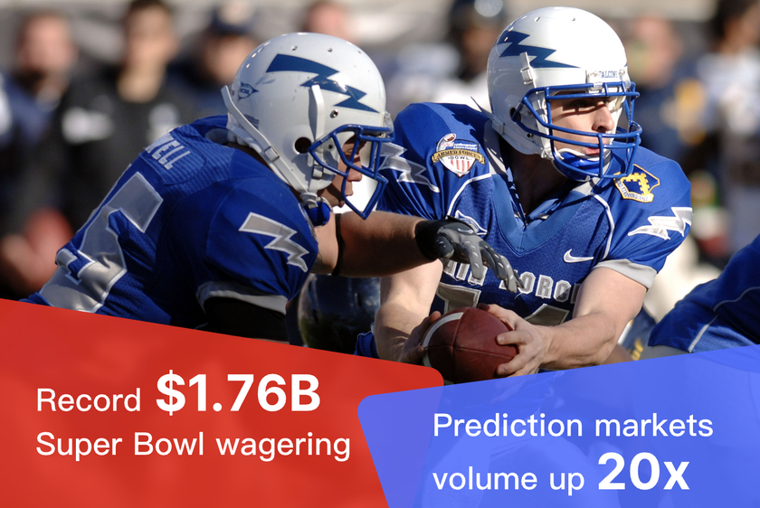 Prediction volume hits record off Super Bowl Sunday