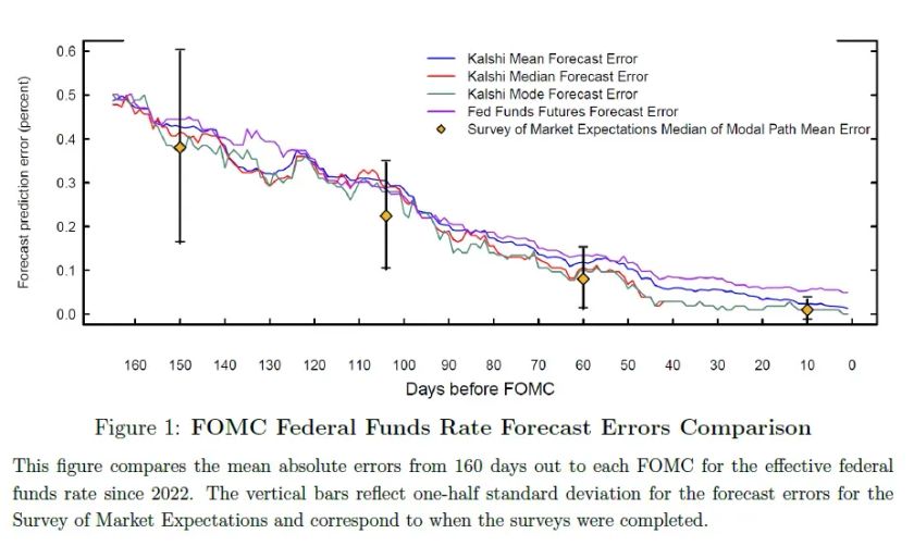 Kalshi Fed Forecasts Are as Good as Wall Street’s, Study Says