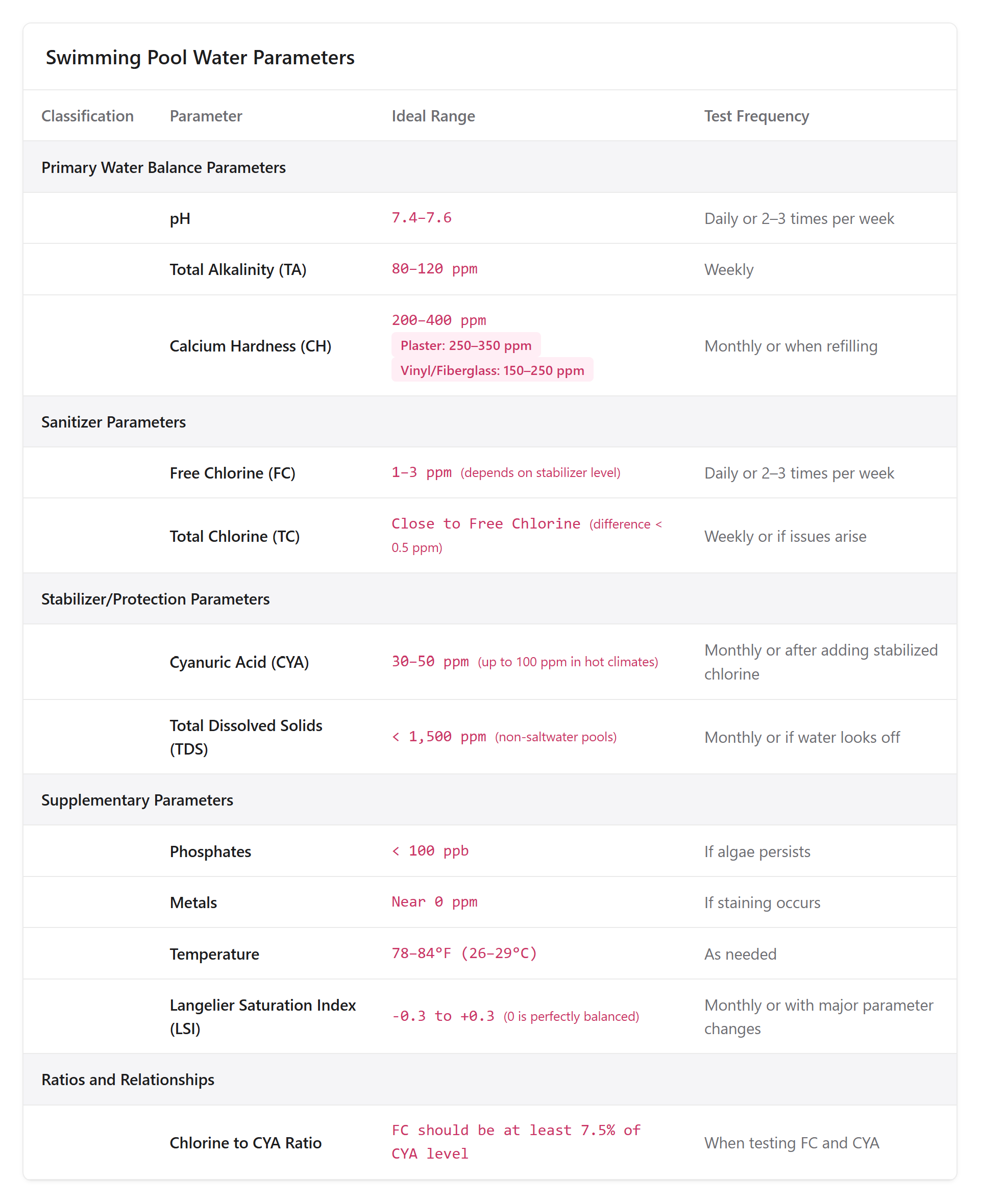 A clear, easy-to-read chart titled 'Swimming Pool Water Parameters' for quick reference, conveniently listing ideal ranges and test frequencies for pool chemistry, perfect for saving and referencing.