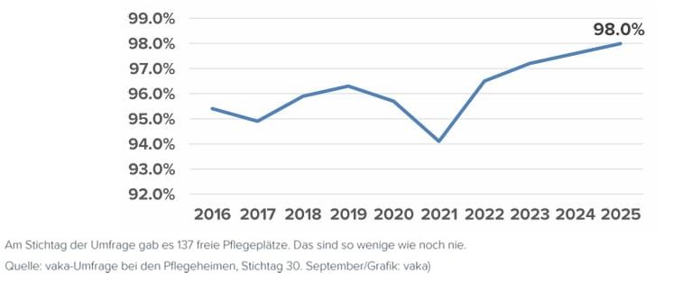 Pflegeplätze zu 98 Prozent ausgelastet: Fachverband schlägt Alarm