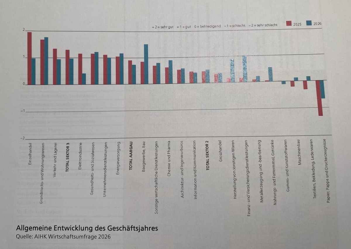 Erfreulich: Aargauer Wirtschaft trotzt laut AIHK-Studie den globalen Turbulenzen