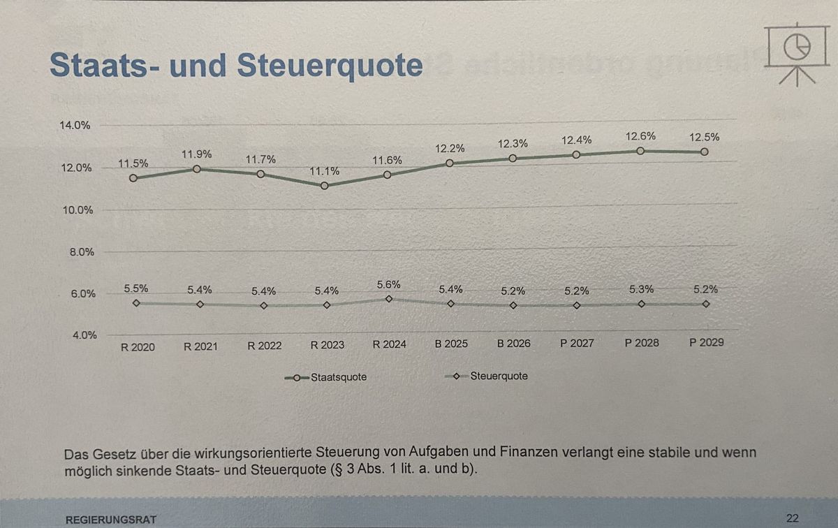 Grosser Rat: Forderung nach Staatsquotenbremse wird erst im April behandelt