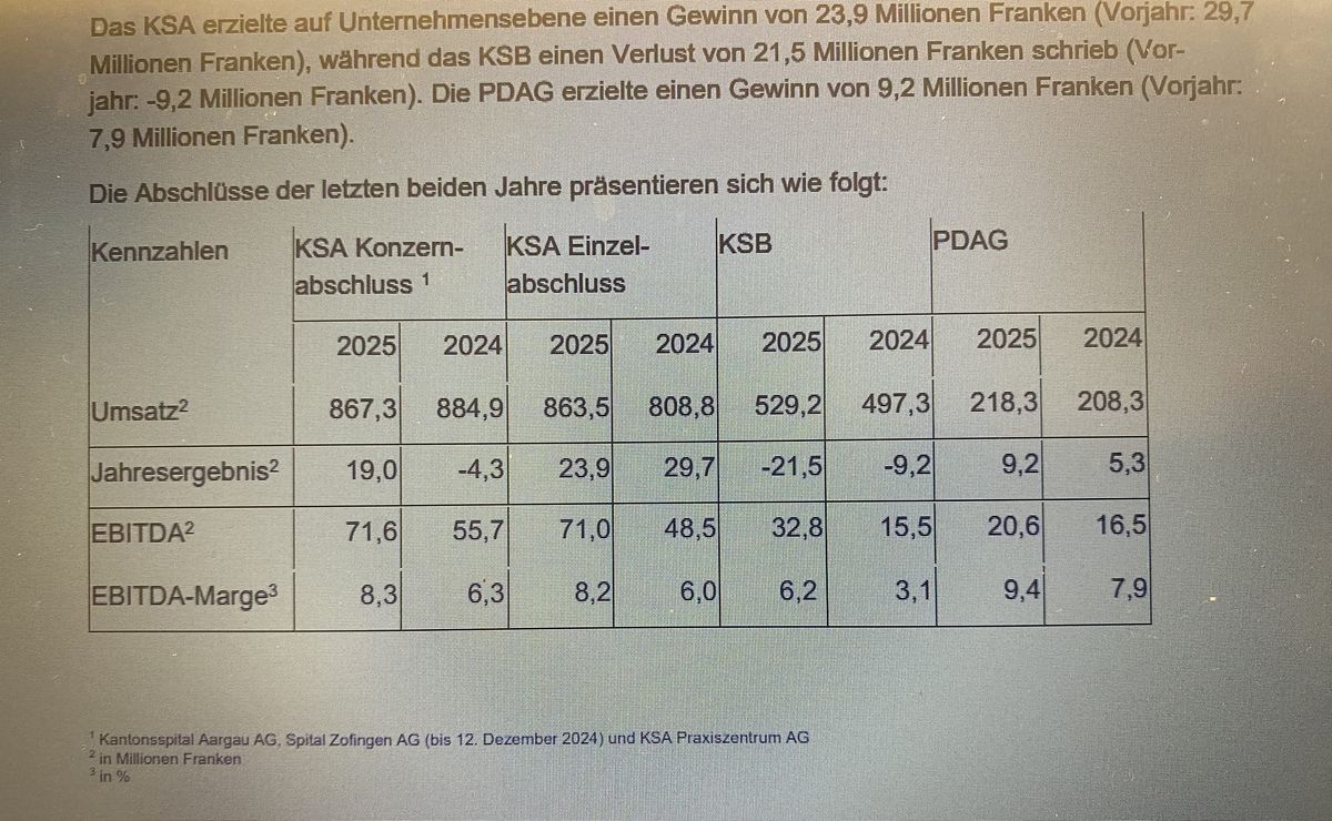 So haben die drei Aargauer Kantonsspitäler im Jahr 2025 im Vergleich abgeschlossen