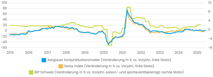 Konjunktur im Aargau: deutliche Erholung der Industrie sowie positive Impulse vom Transportsektor