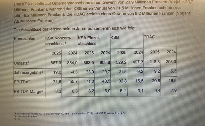So haben die drei Aargauer Kantonsspitäler im Jahr 2025 im Vergleich abgeschlossen