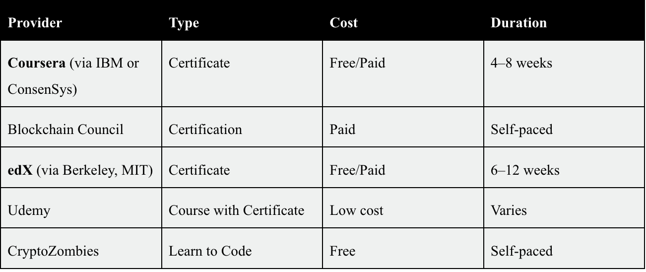 Popular Places to Get a Blockchain Certificate