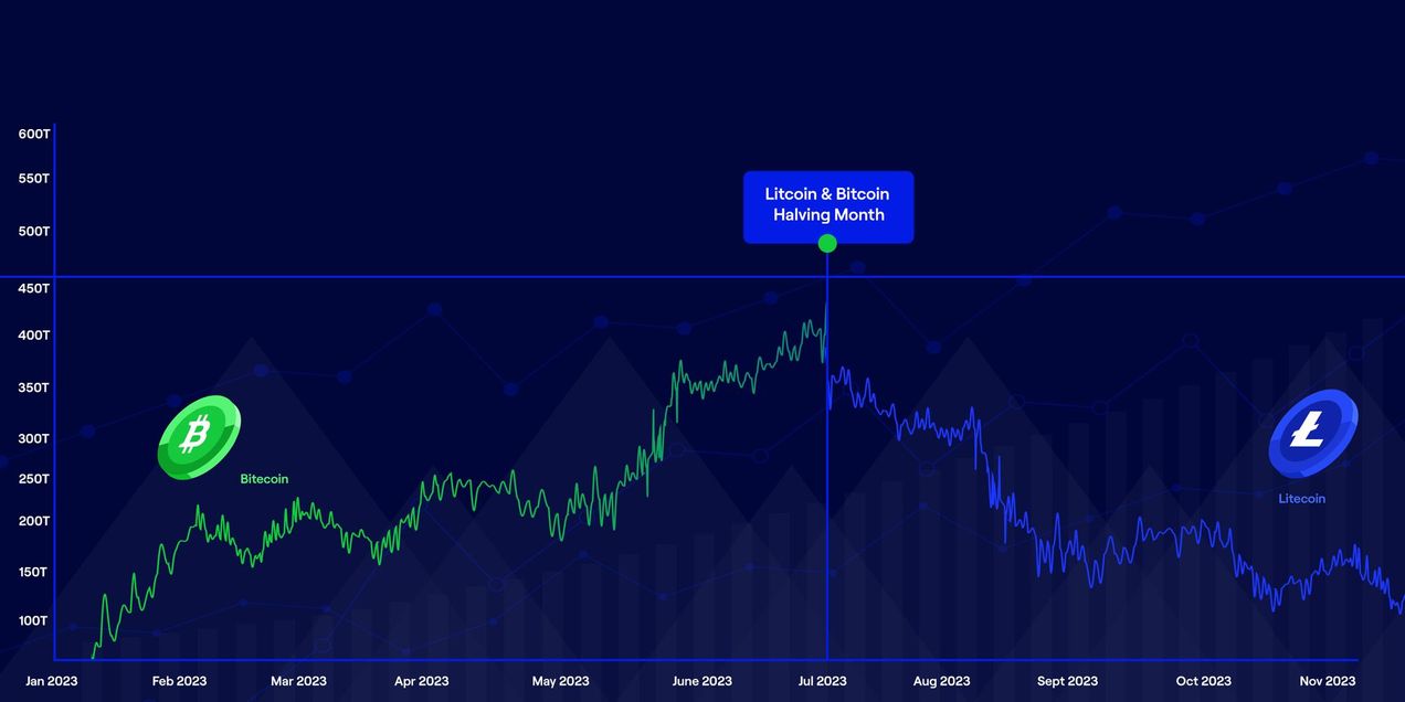 Litecoin Halving in 2023: The Future of LTC, Explained
