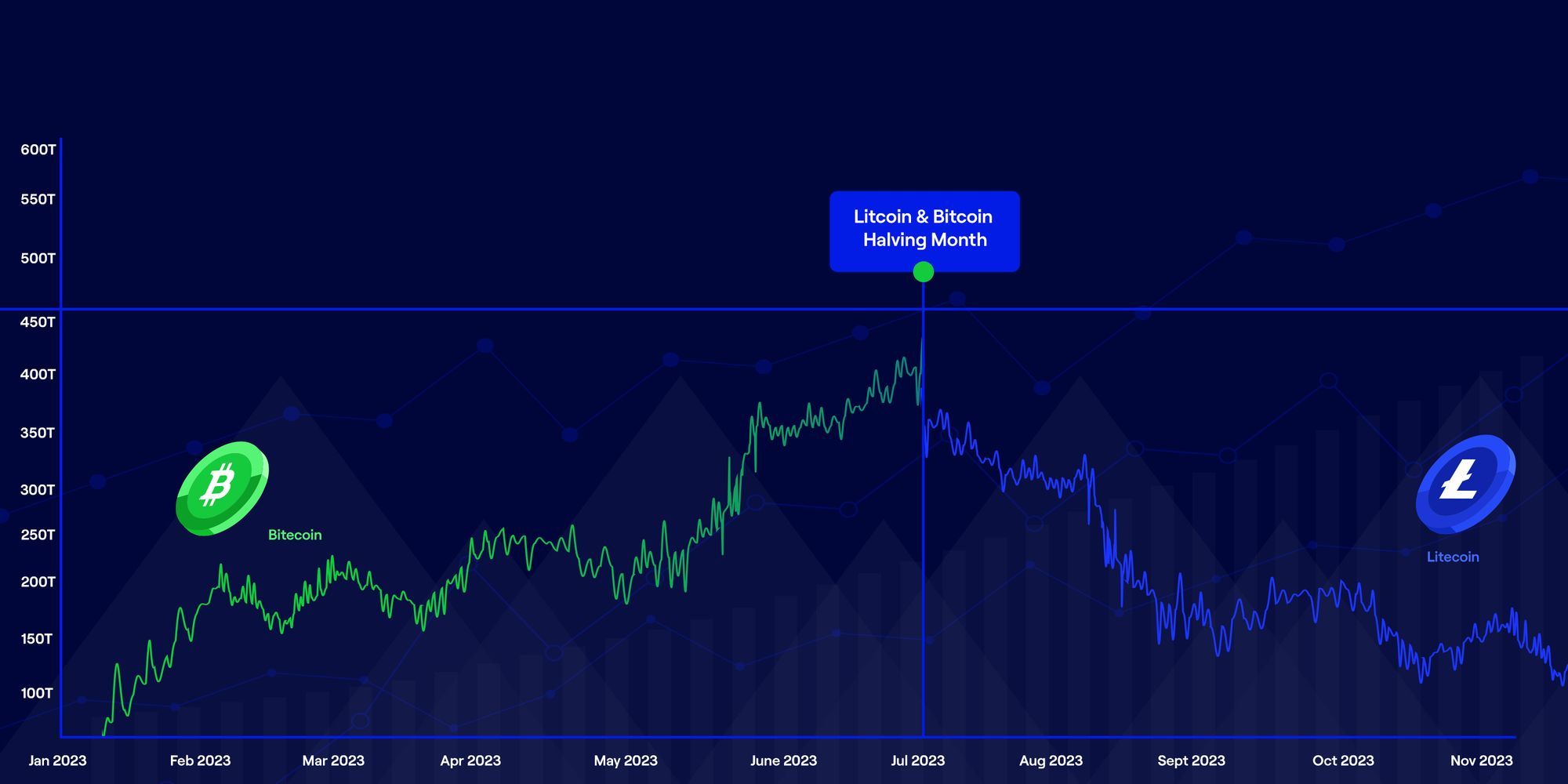 Litecoin Halving in 2023: The Future of LTC, Explained
