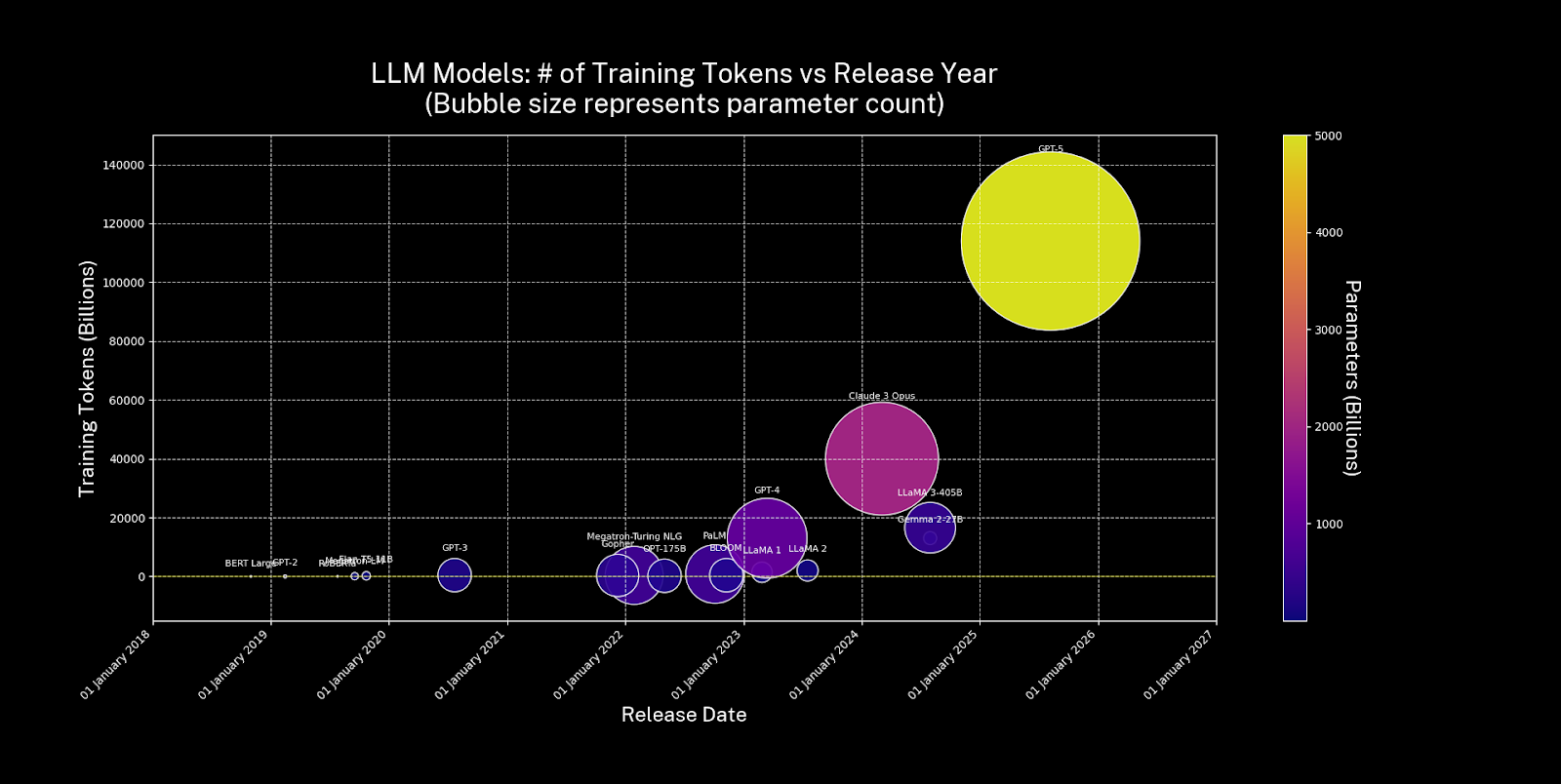 LLM Models: number of training tokens plotted over release year, showing steep increase to 114 billion tokens for GPT-5