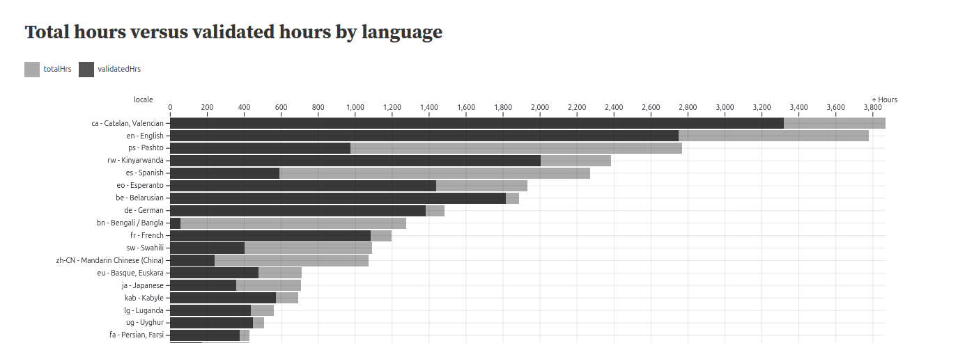 Bar graph of total hours versus validated hours by language, showing Pashto as third by volume behind Catalan and English.
