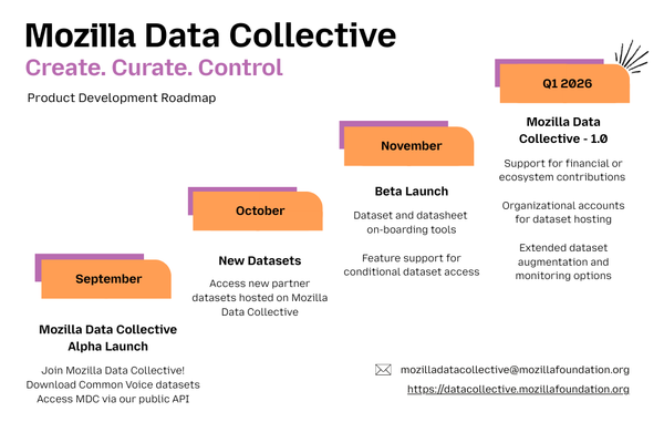 A Mozilla Data Collective roadmap graphic. Highlights include an Alpha launch in September, new datasets in October, a Beta launch in November, and 1.0 launch in Q1 2026.