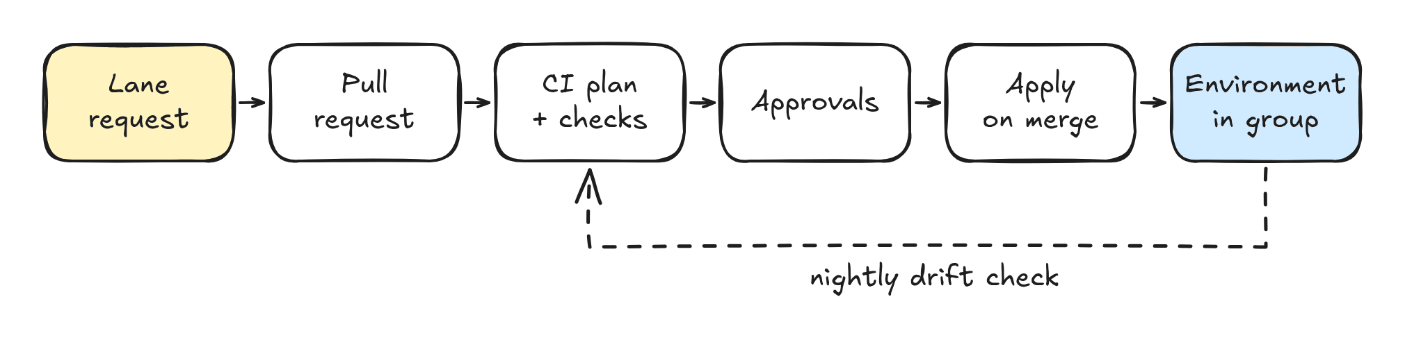 Hand-drawn flow from lane request to pull request, CI plan and checks, approvals, apply on merge and an environment in a group, with a nightly drift check looping back to the plan