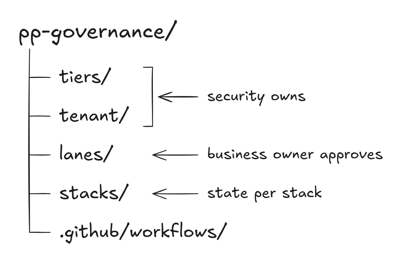 Hand-drawn folder tree of the pp-governance-terraform repo: tiers and tenant folders owned by security, a lanes folder the business owner approves, a stacks folder with state per stack, and the GitHub workflows folder