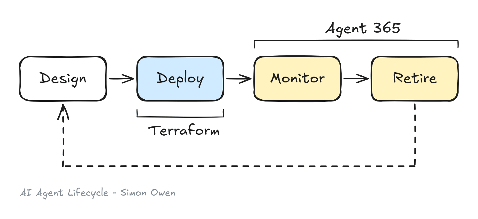 Hand-drawn AI agent lifecycle from Simon Owen: Design, Deploy, Monitor and Retire, with Terraform under Deploy and Agent 365 over Monitor and Retire, looping back to Design